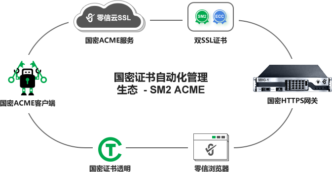sm2 acme