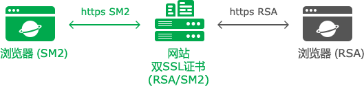 双SSL证书