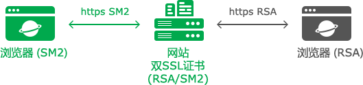 双算法双SSL证书部署的解决方案